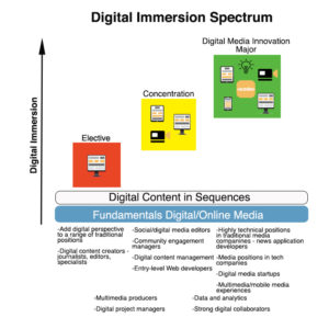 Digital Immersion Spectrum